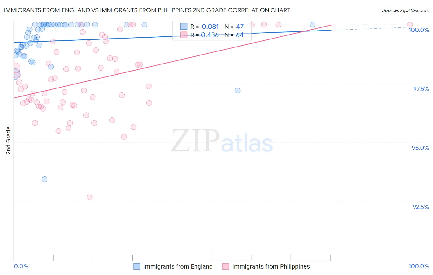Immigrants from England vs Immigrants from Philippines 2nd Grade