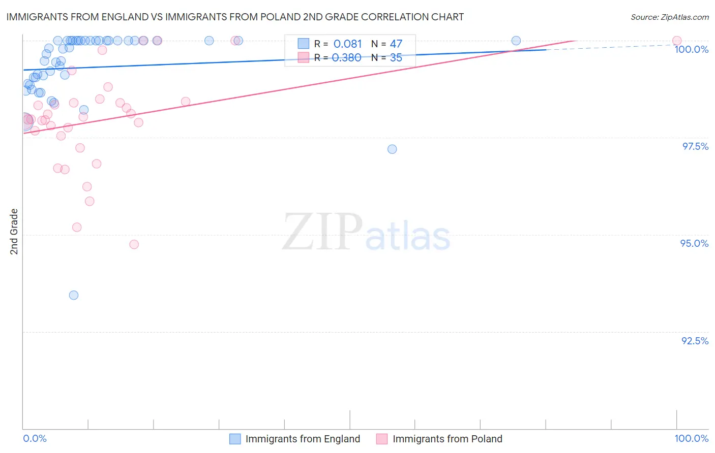 Immigrants from England vs Immigrants from Poland 2nd Grade