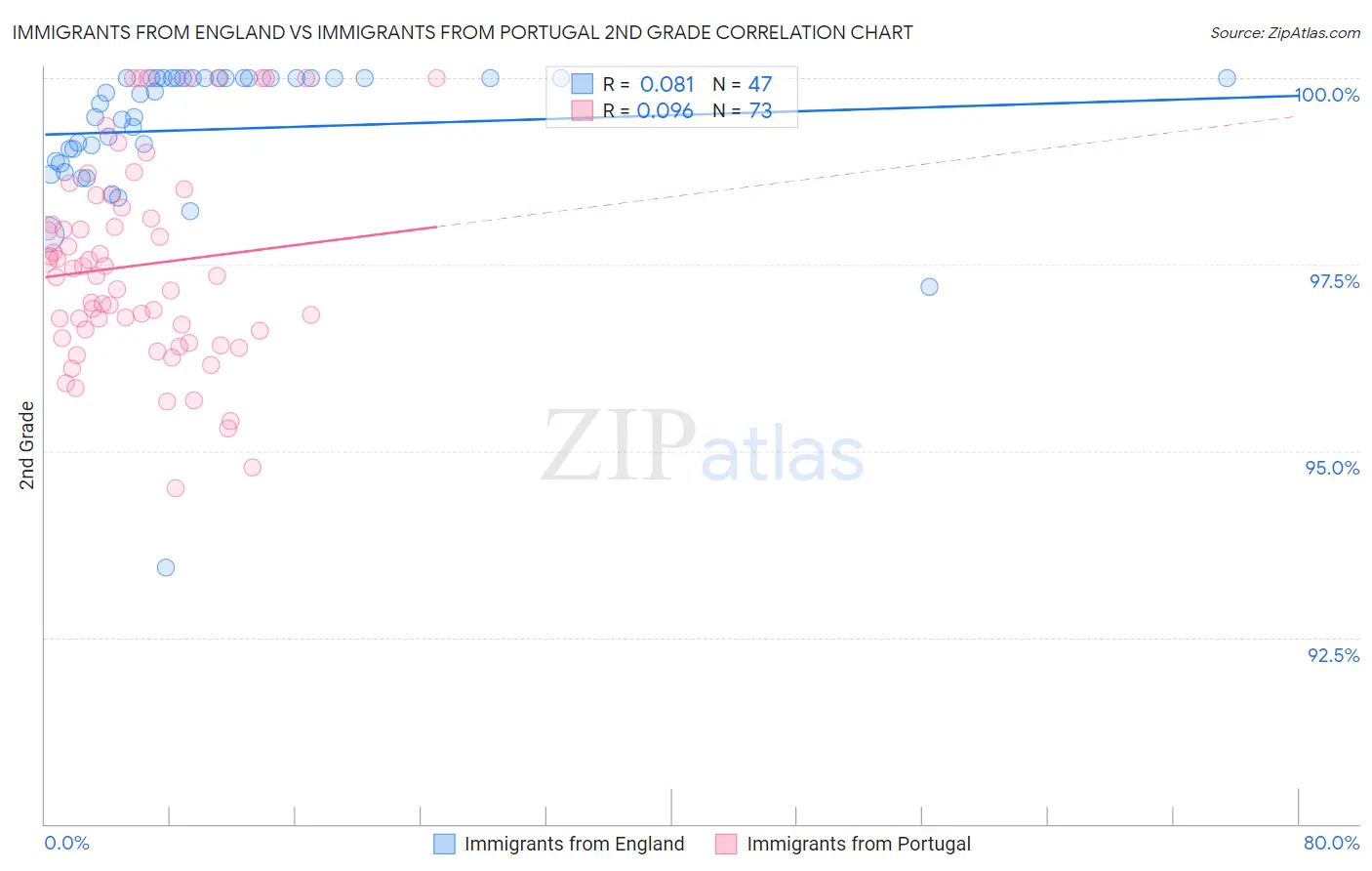 Immigrants from England vs Immigrants from Portugal 2nd Grade