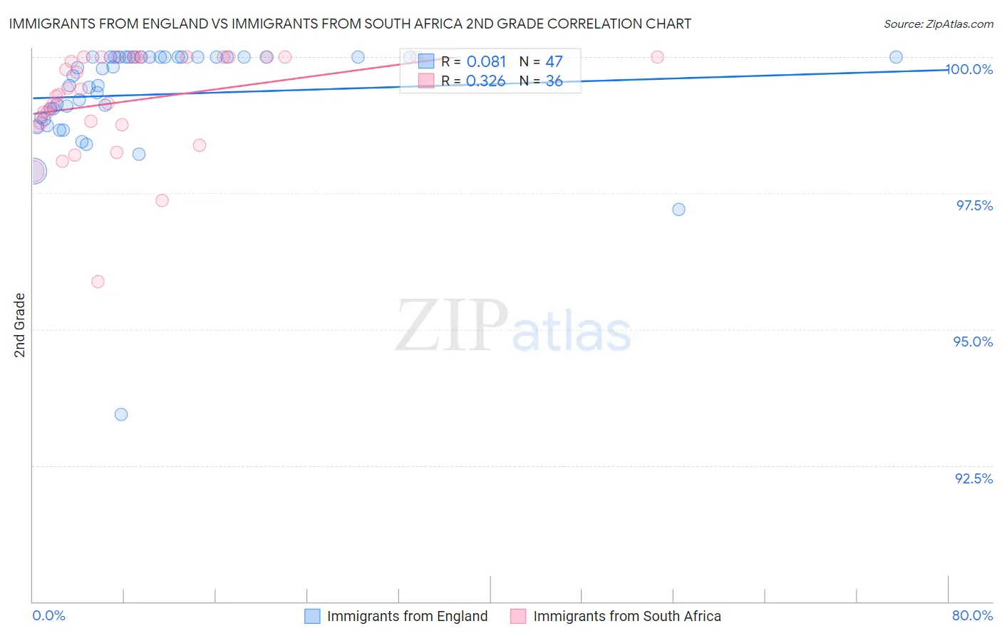 Immigrants from England vs Immigrants from South Africa 2nd Grade