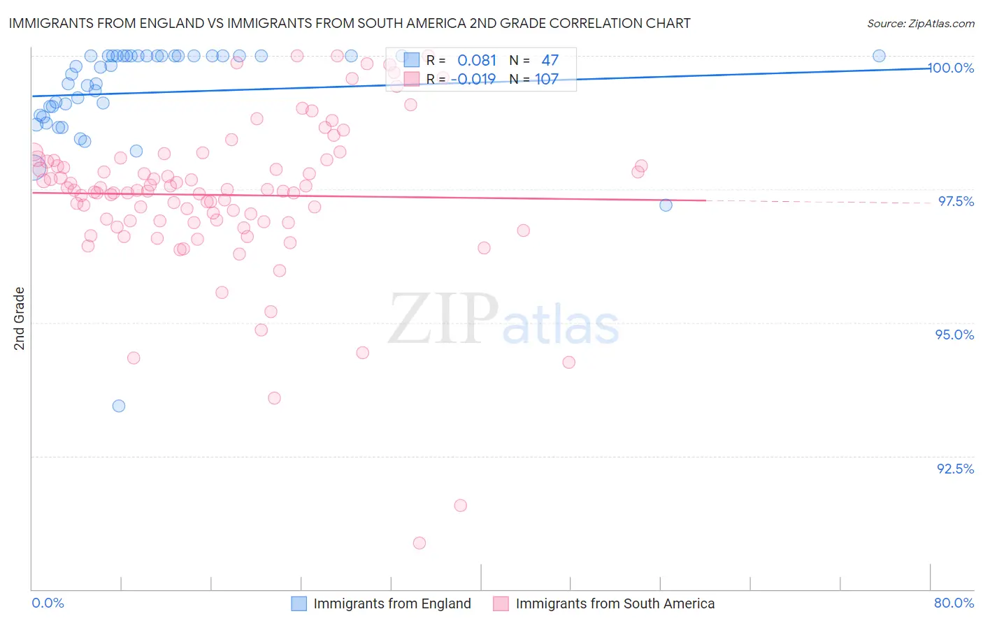 Immigrants from England vs Immigrants from South America 2nd Grade