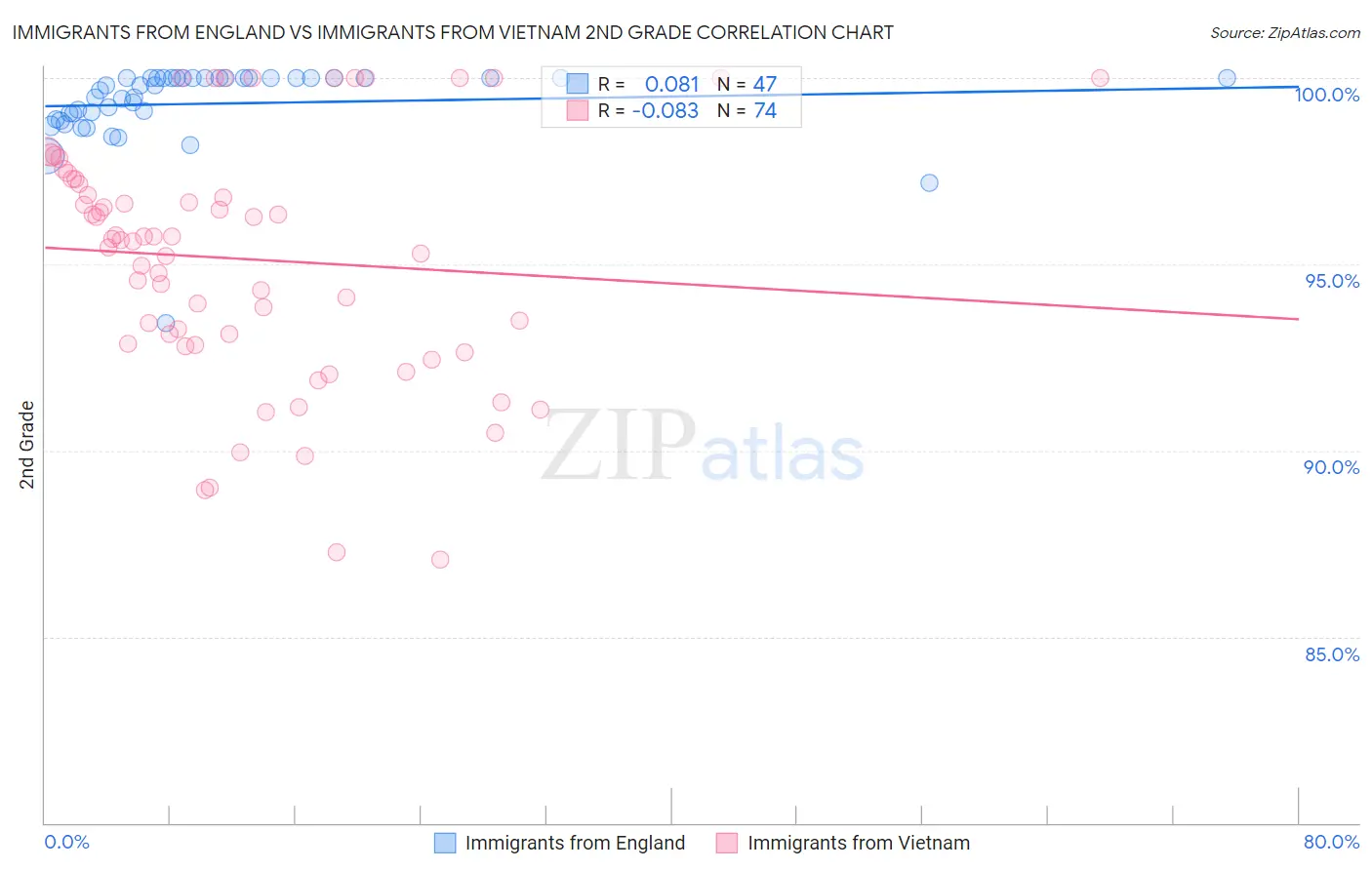 Immigrants from England vs Immigrants from Vietnam 2nd Grade