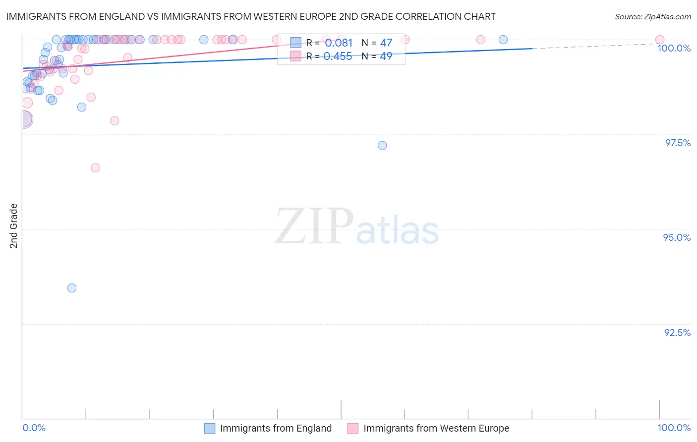 Immigrants from England vs Immigrants from Western Europe 2nd Grade