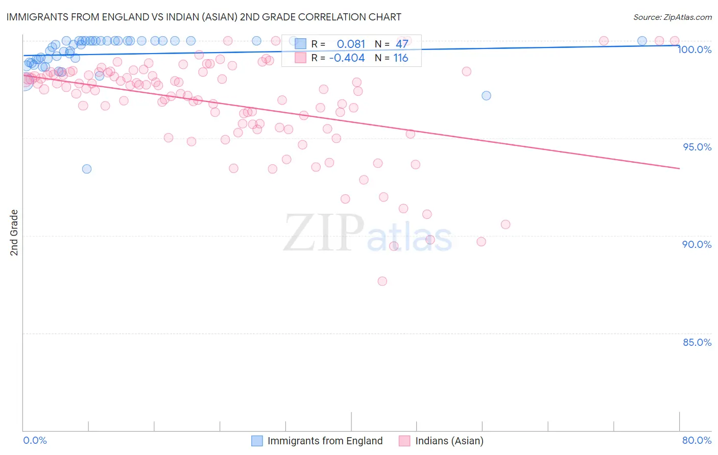 Immigrants from England vs Indian (Asian) 2nd Grade