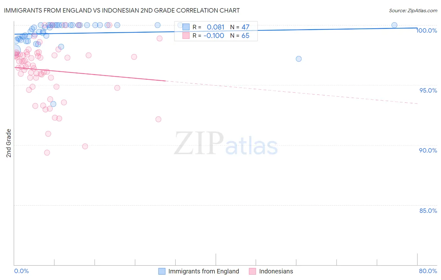 Immigrants from England vs Indonesian 2nd Grade