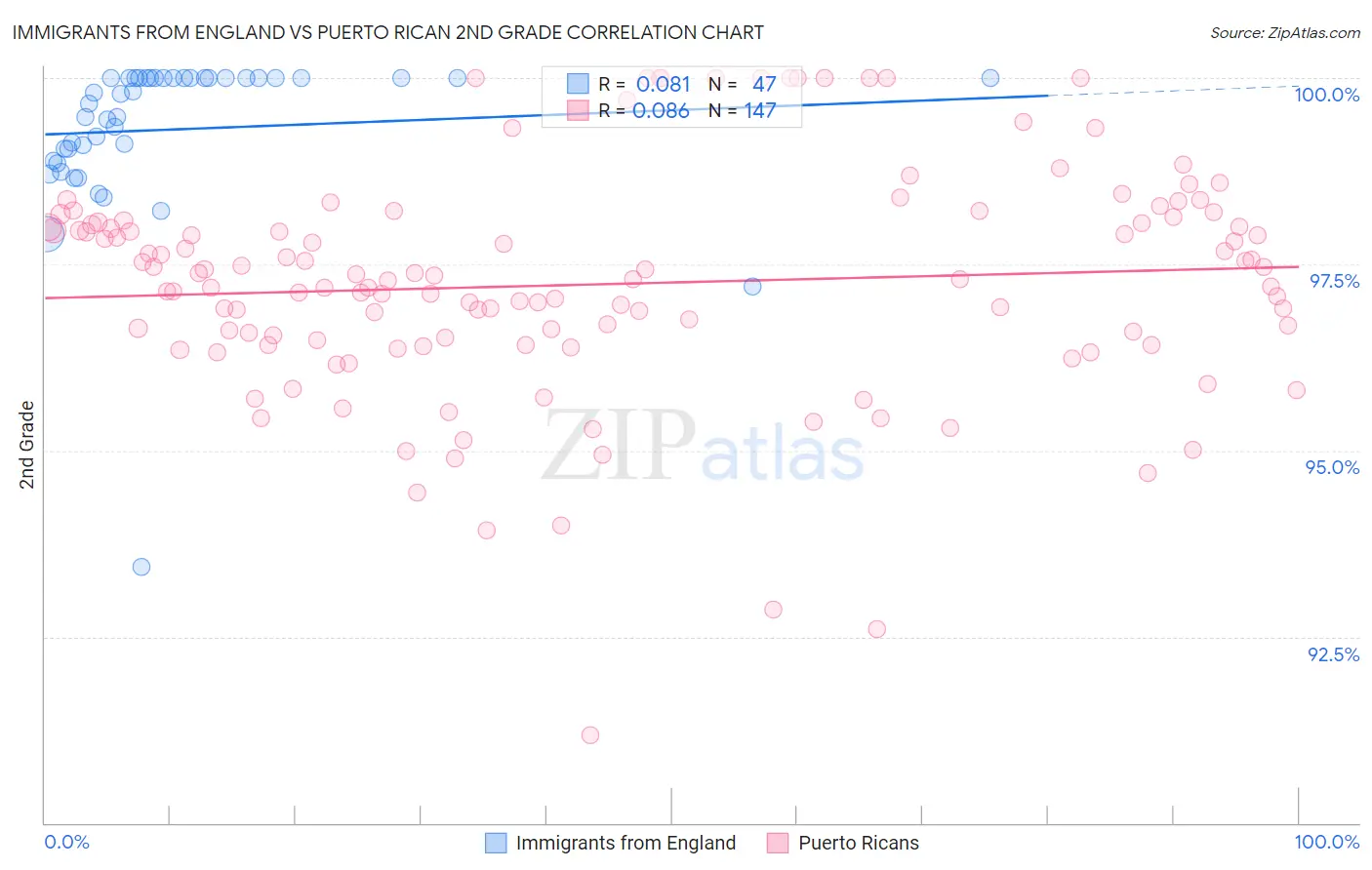 Immigrants from England vs Puerto Rican 2nd Grade