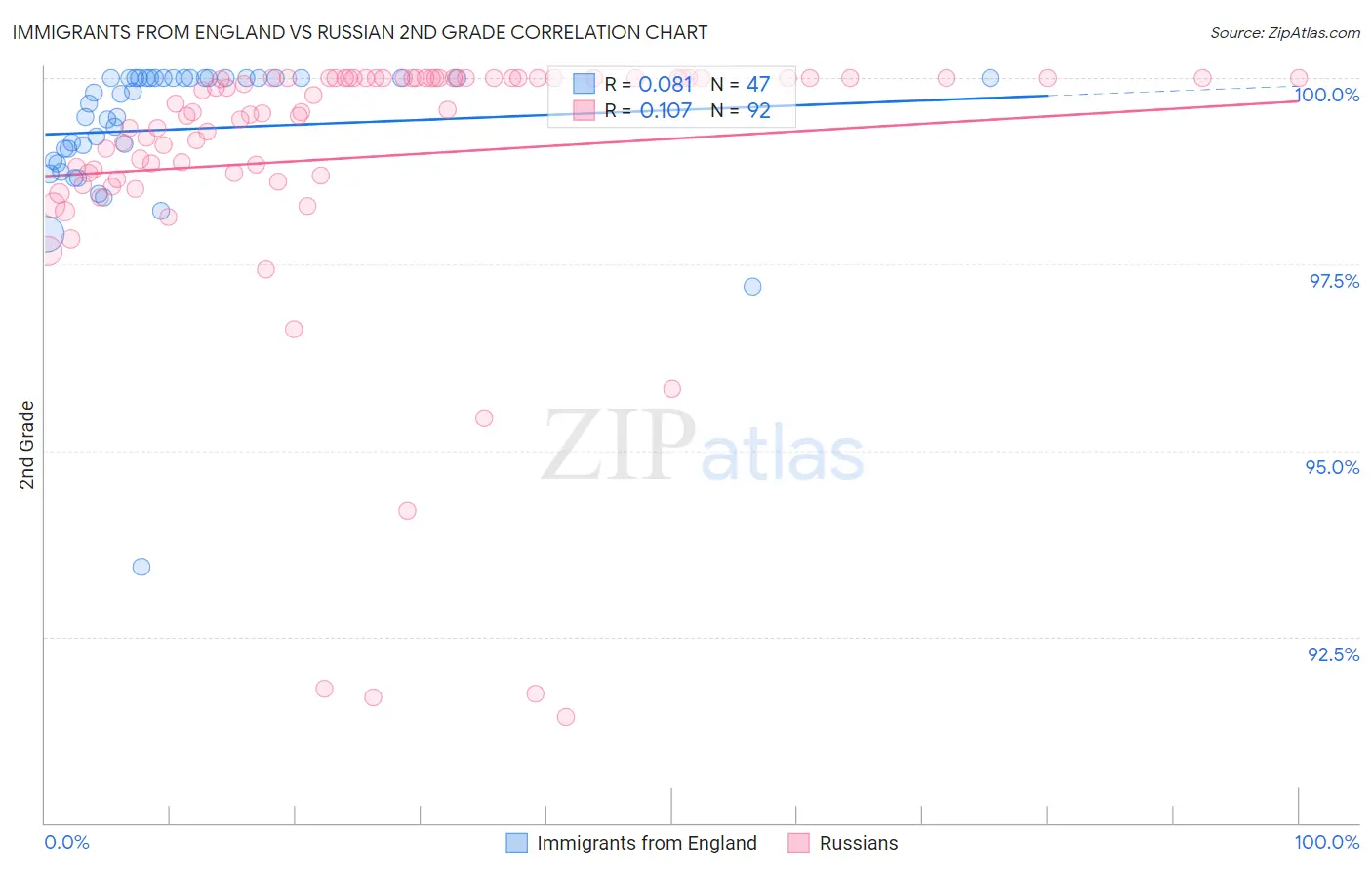 Immigrants from England vs Russian 2nd Grade