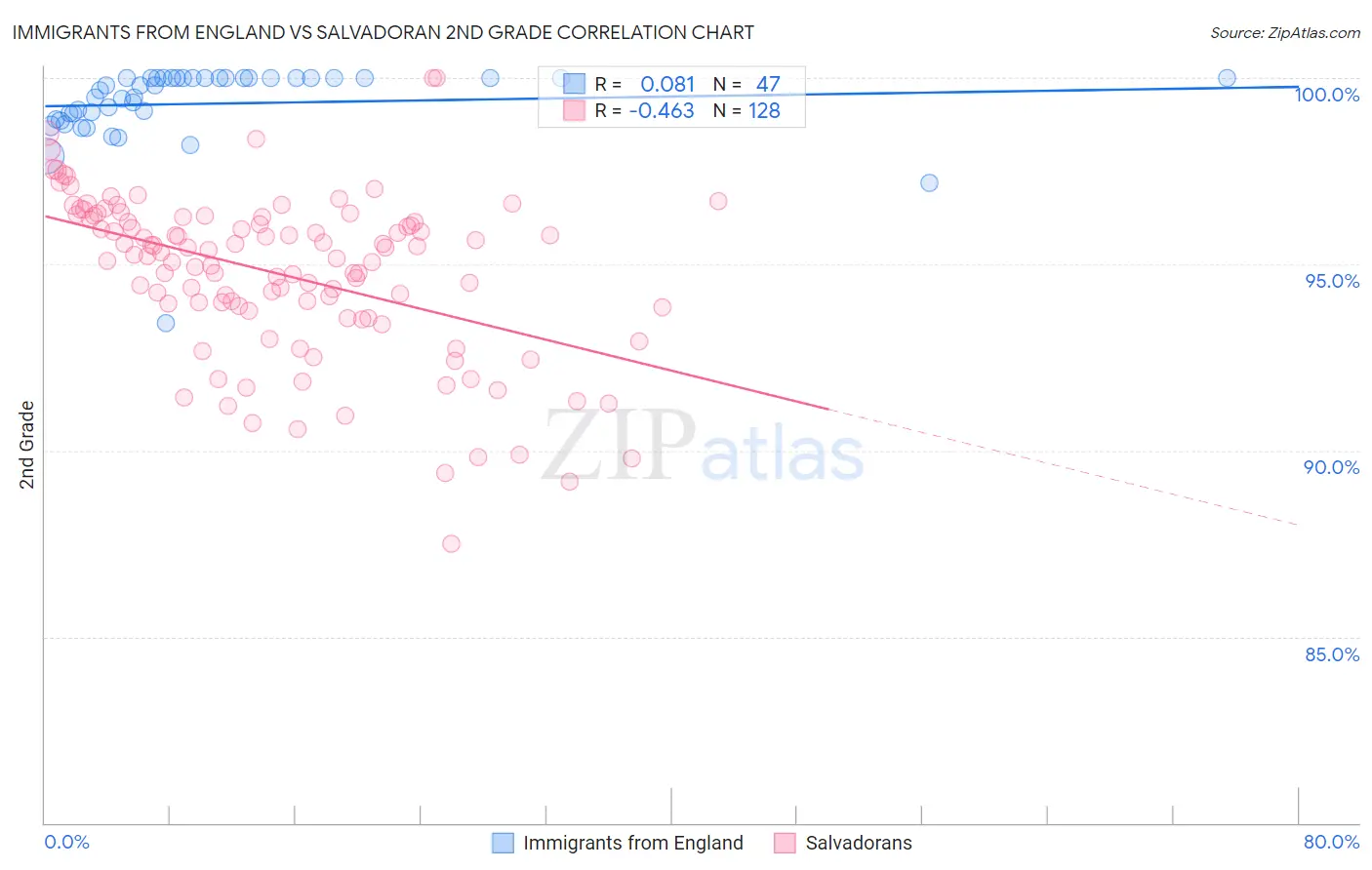 Immigrants from England vs Salvadoran 2nd Grade