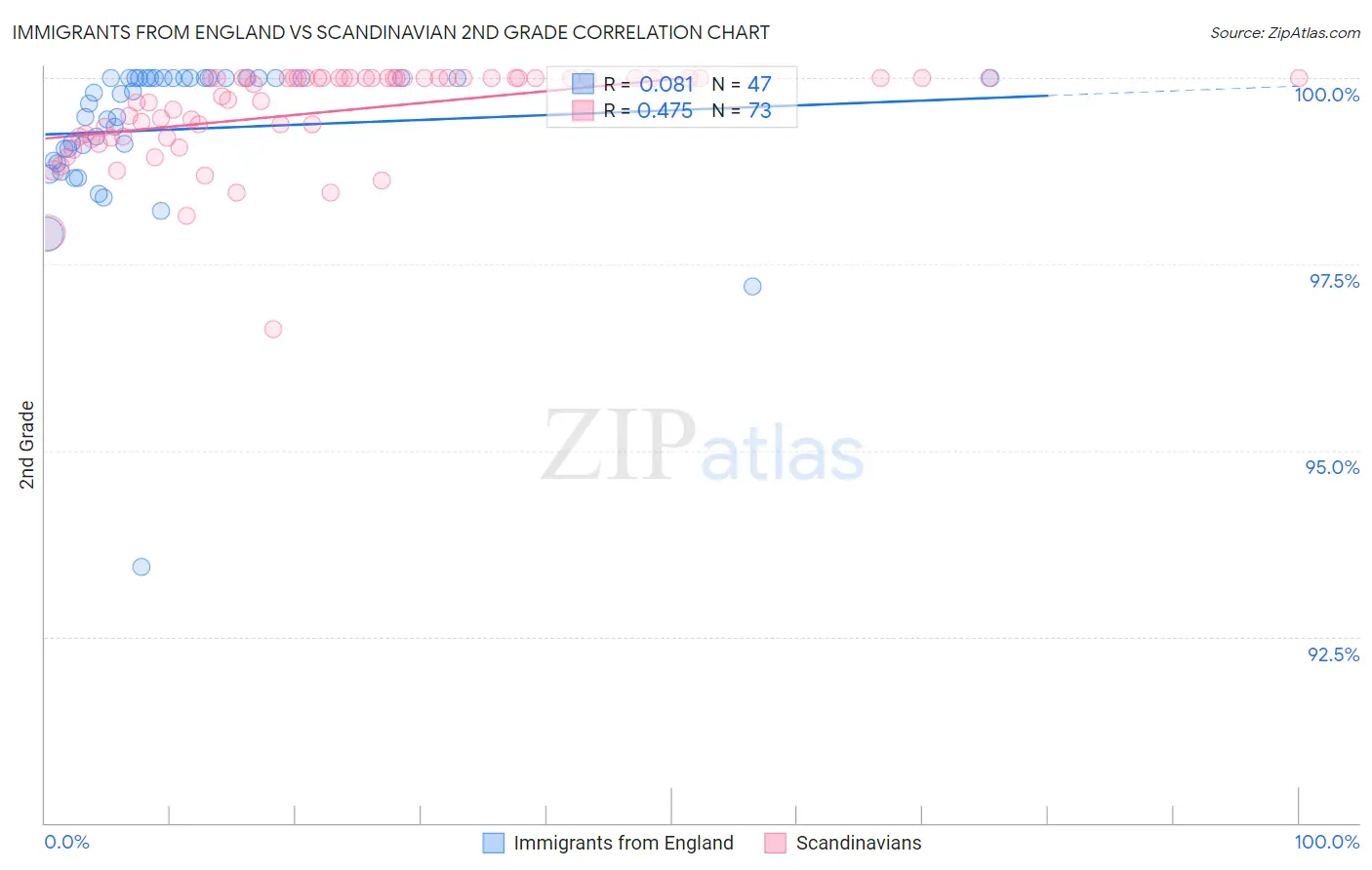 Immigrants from England vs Scandinavian 2nd Grade