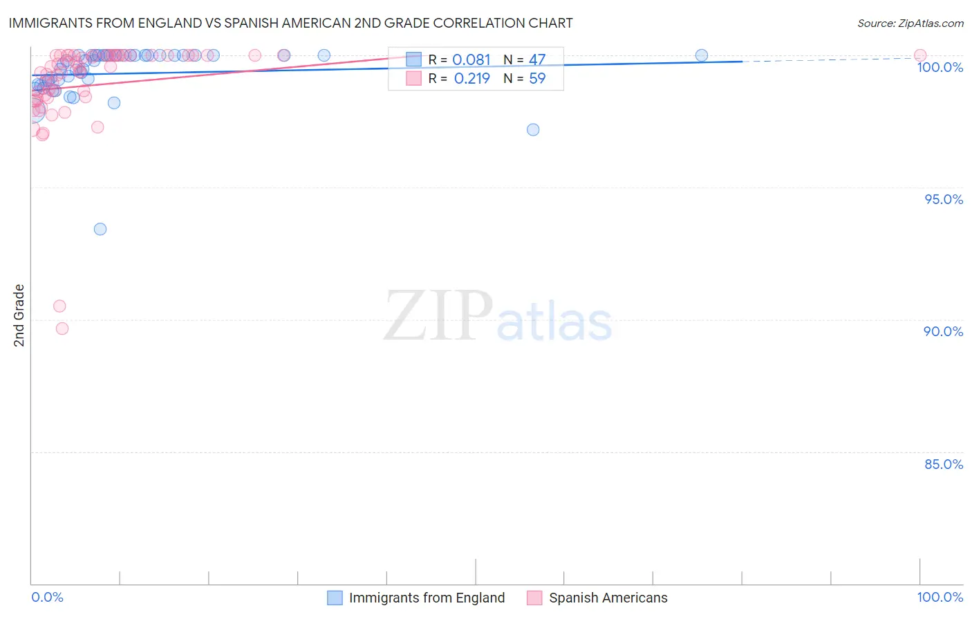 Immigrants from England vs Spanish American 2nd Grade