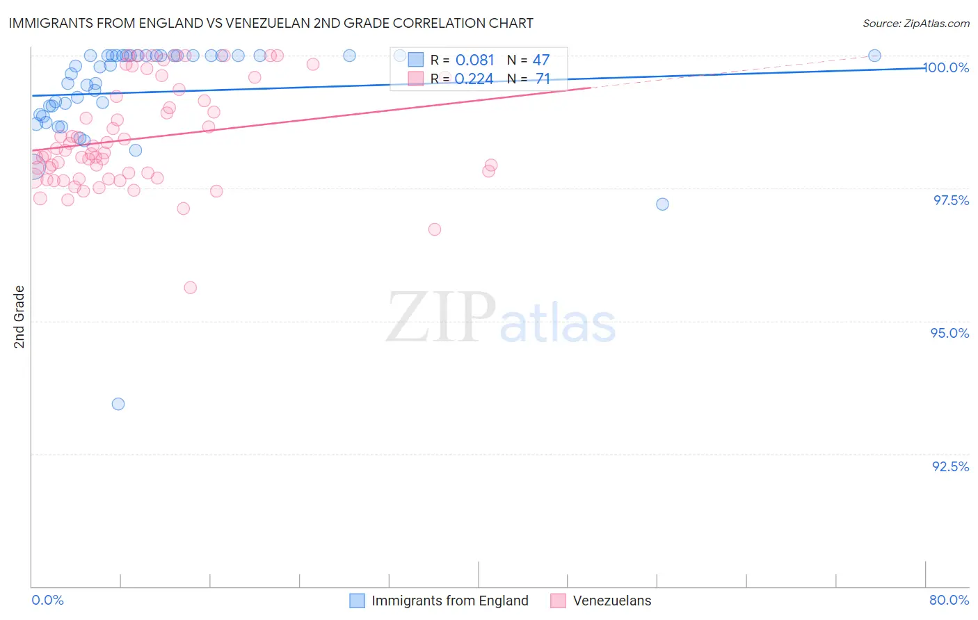 Immigrants from England vs Venezuelan 2nd Grade