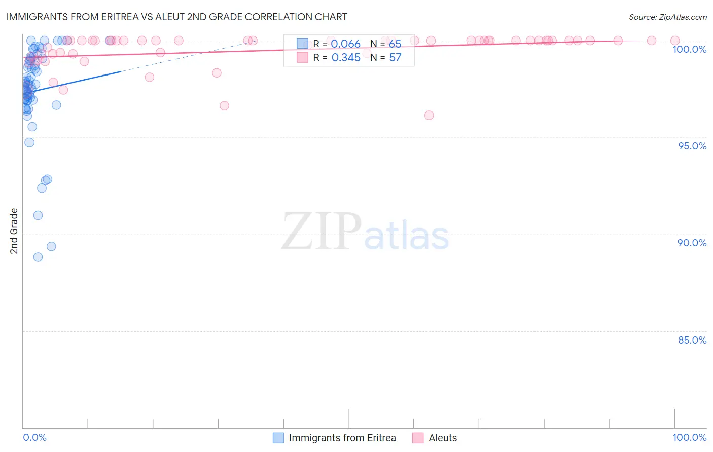Immigrants from Eritrea vs Aleut 2nd Grade