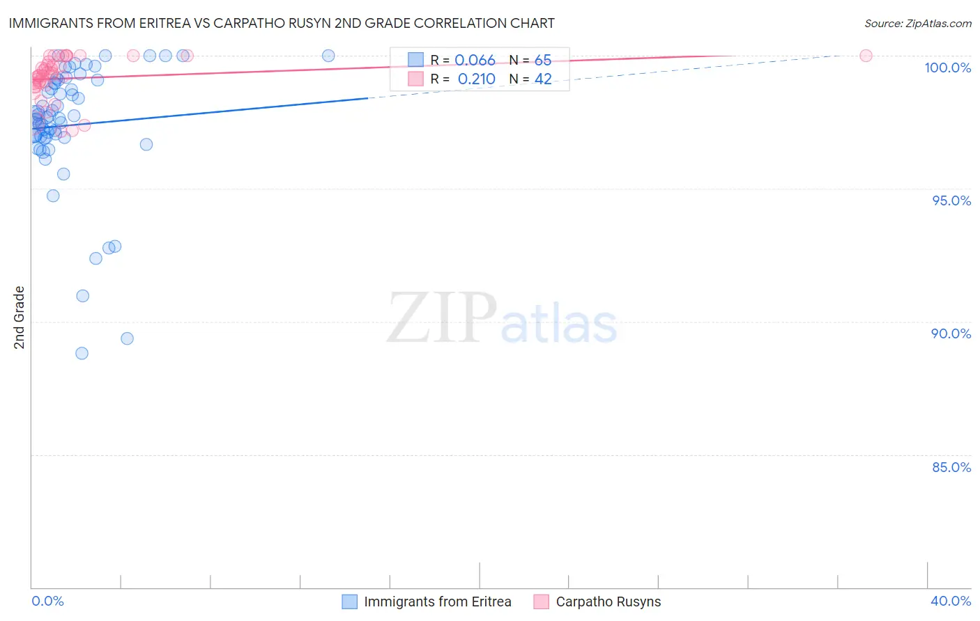 Immigrants from Eritrea vs Carpatho Rusyn 2nd Grade