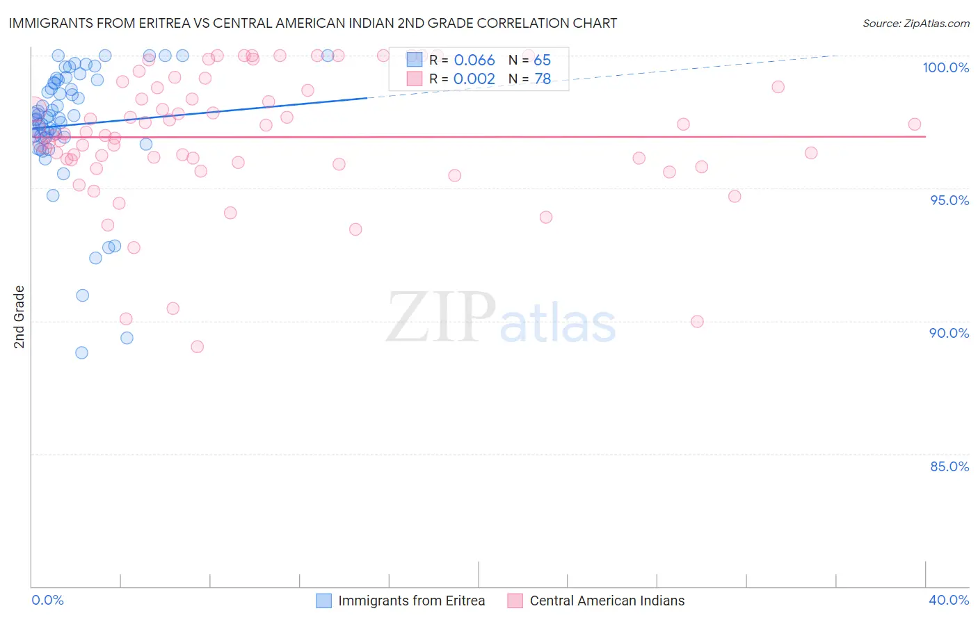 Immigrants from Eritrea vs Central American Indian 2nd Grade