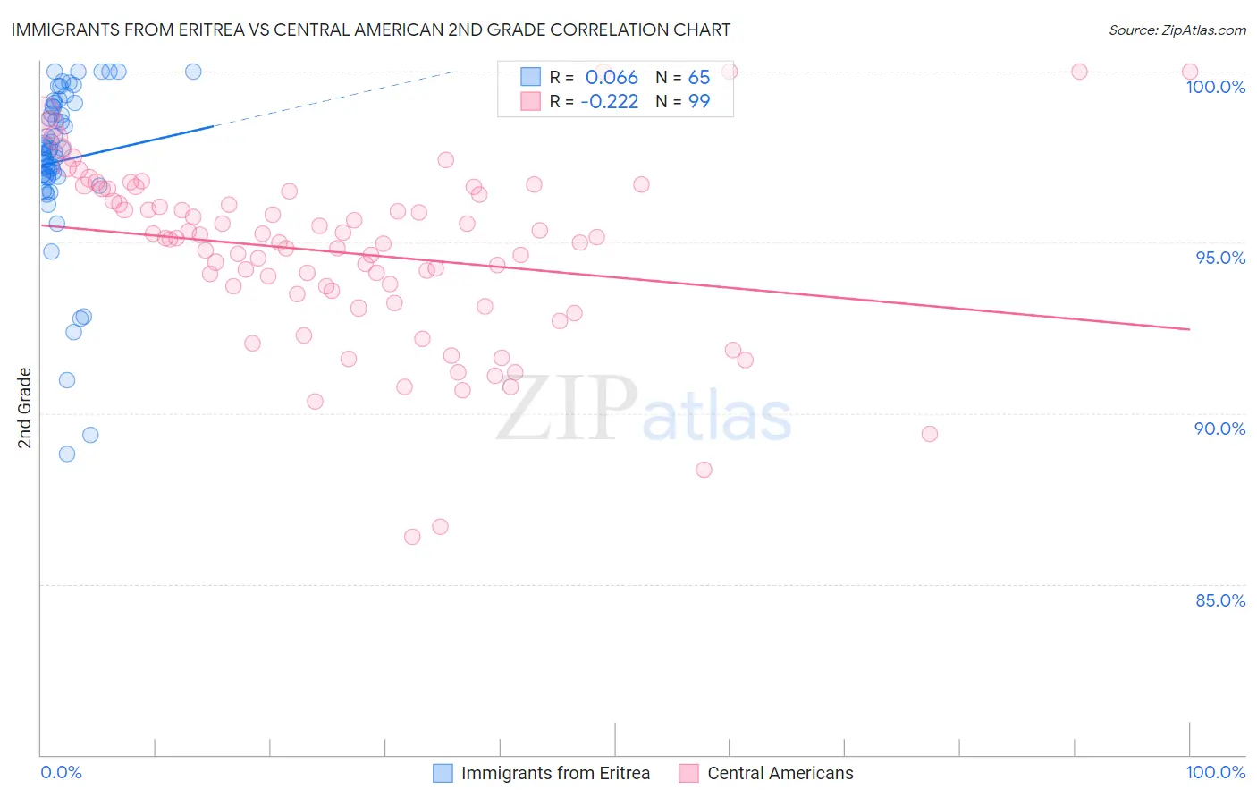 Immigrants from Eritrea vs Central American 2nd Grade