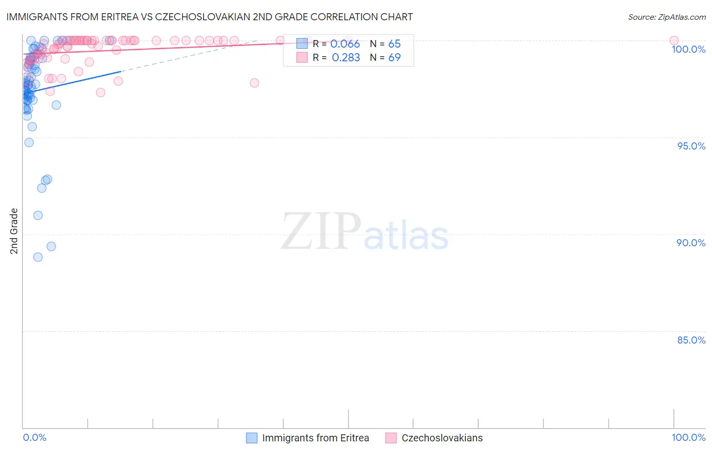 Immigrants from Eritrea vs Czechoslovakian 2nd Grade