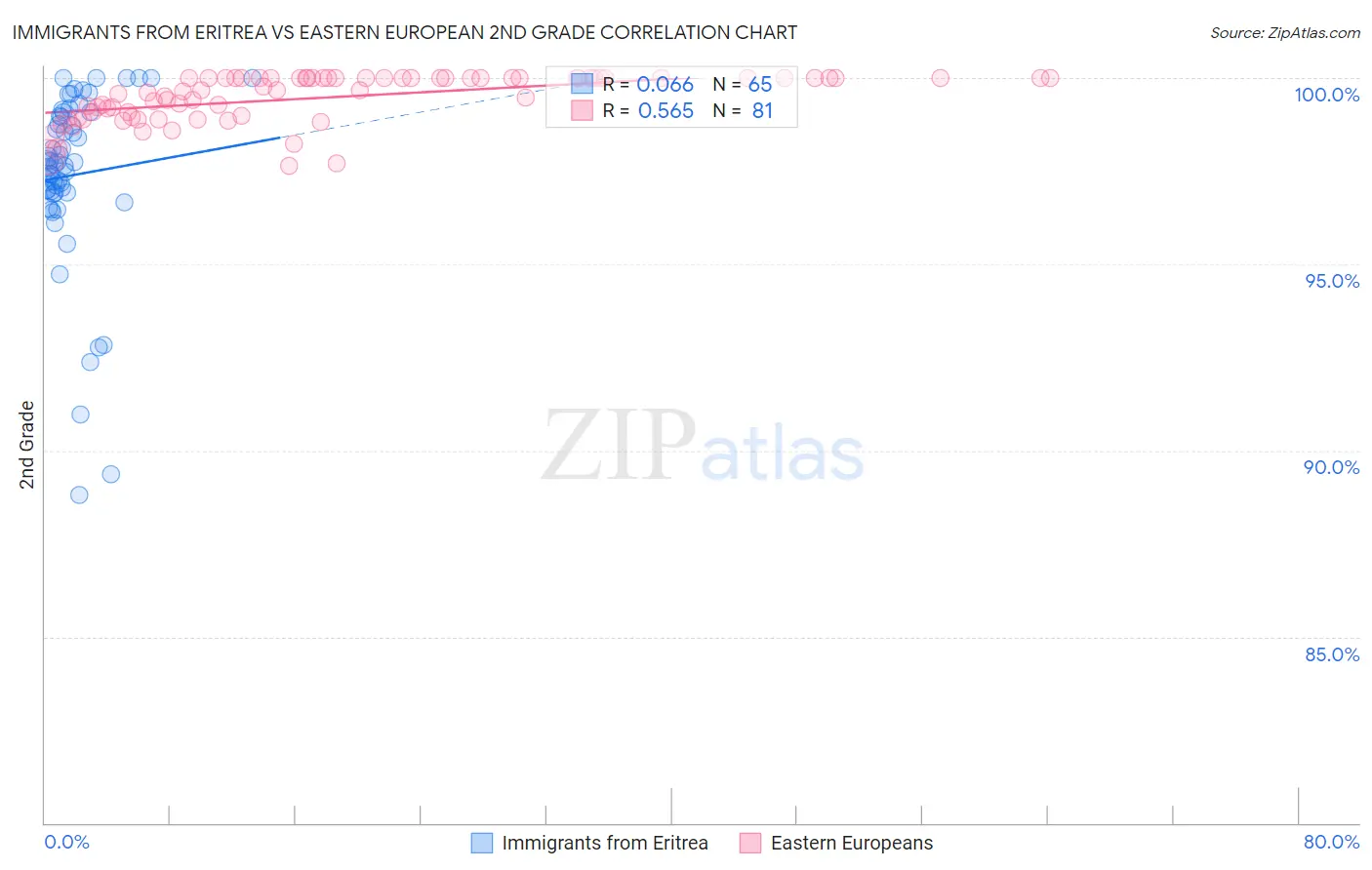 Immigrants from Eritrea vs Eastern European 2nd Grade