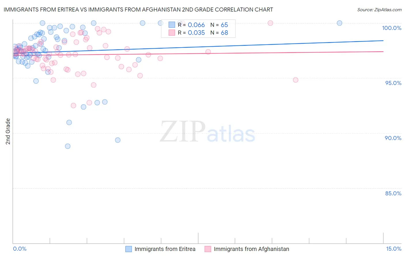 Immigrants from Eritrea vs Immigrants from Afghanistan 2nd Grade