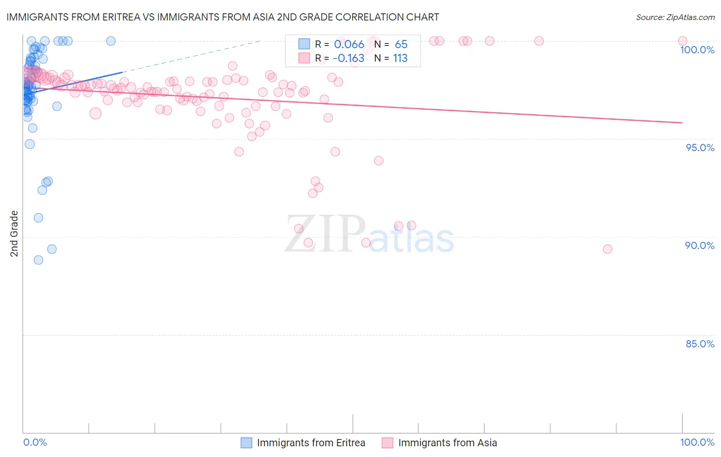 Immigrants from Eritrea vs Immigrants from Asia 2nd Grade