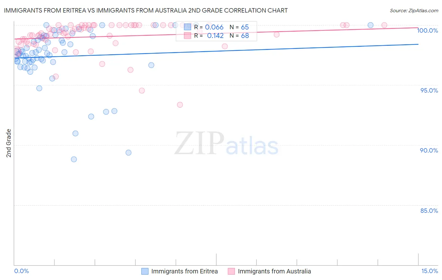 Immigrants from Eritrea vs Immigrants from Australia 2nd Grade