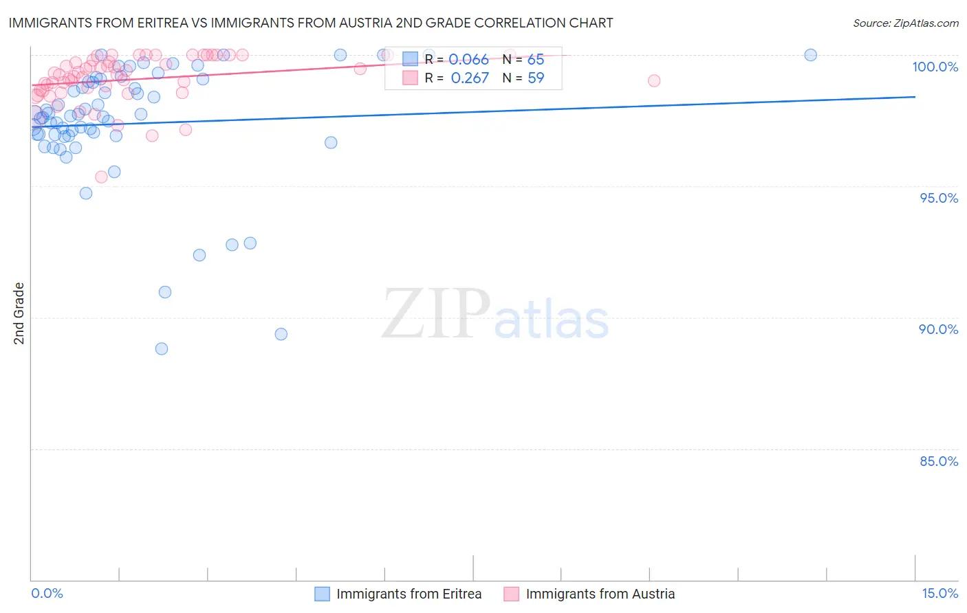 Immigrants from Eritrea vs Immigrants from Austria 2nd Grade