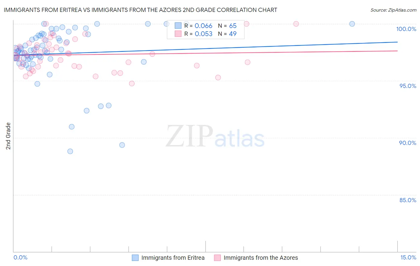 Immigrants from Eritrea vs Immigrants from the Azores 2nd Grade
