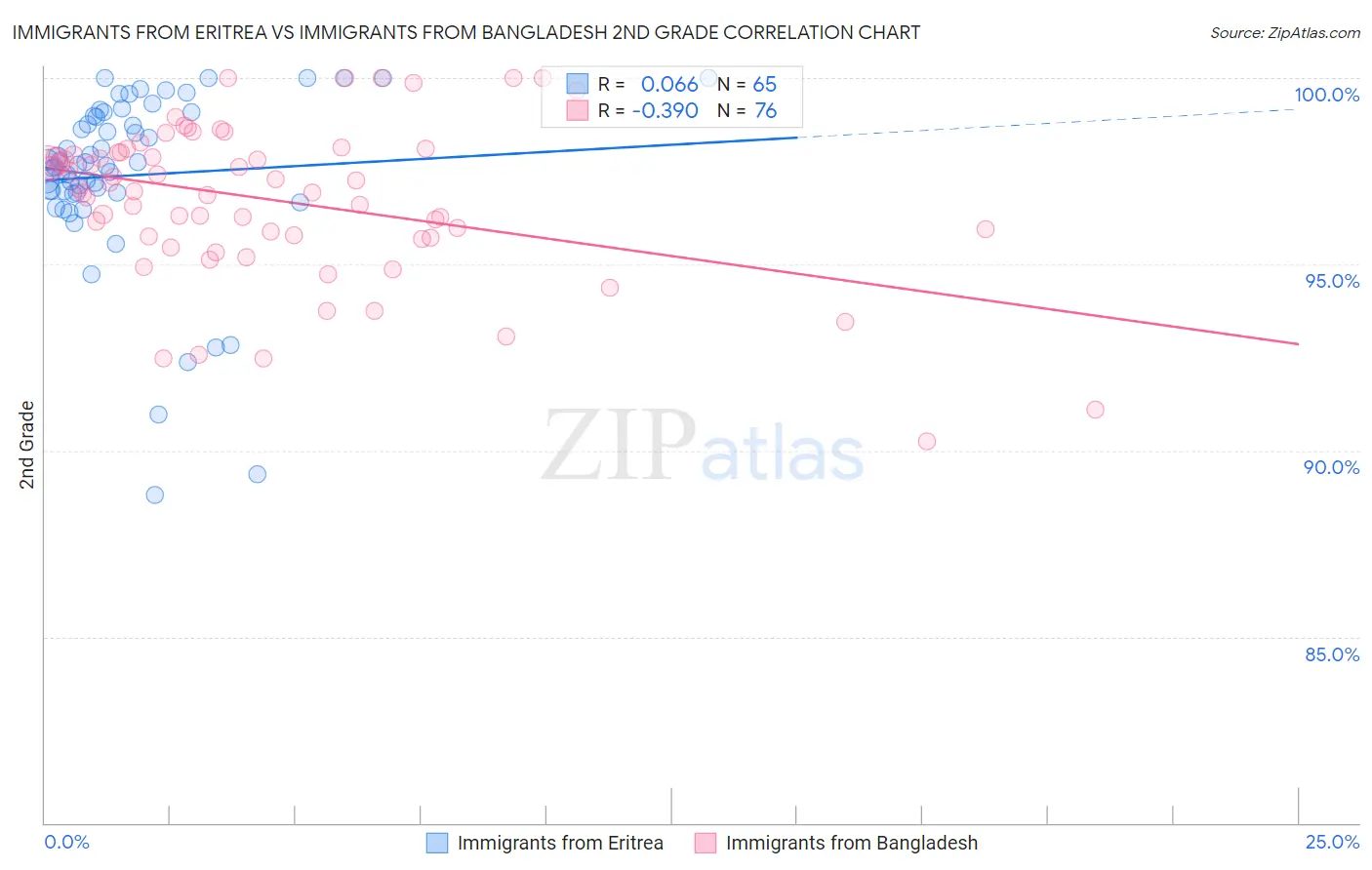 Immigrants from Eritrea vs Immigrants from Bangladesh 2nd Grade