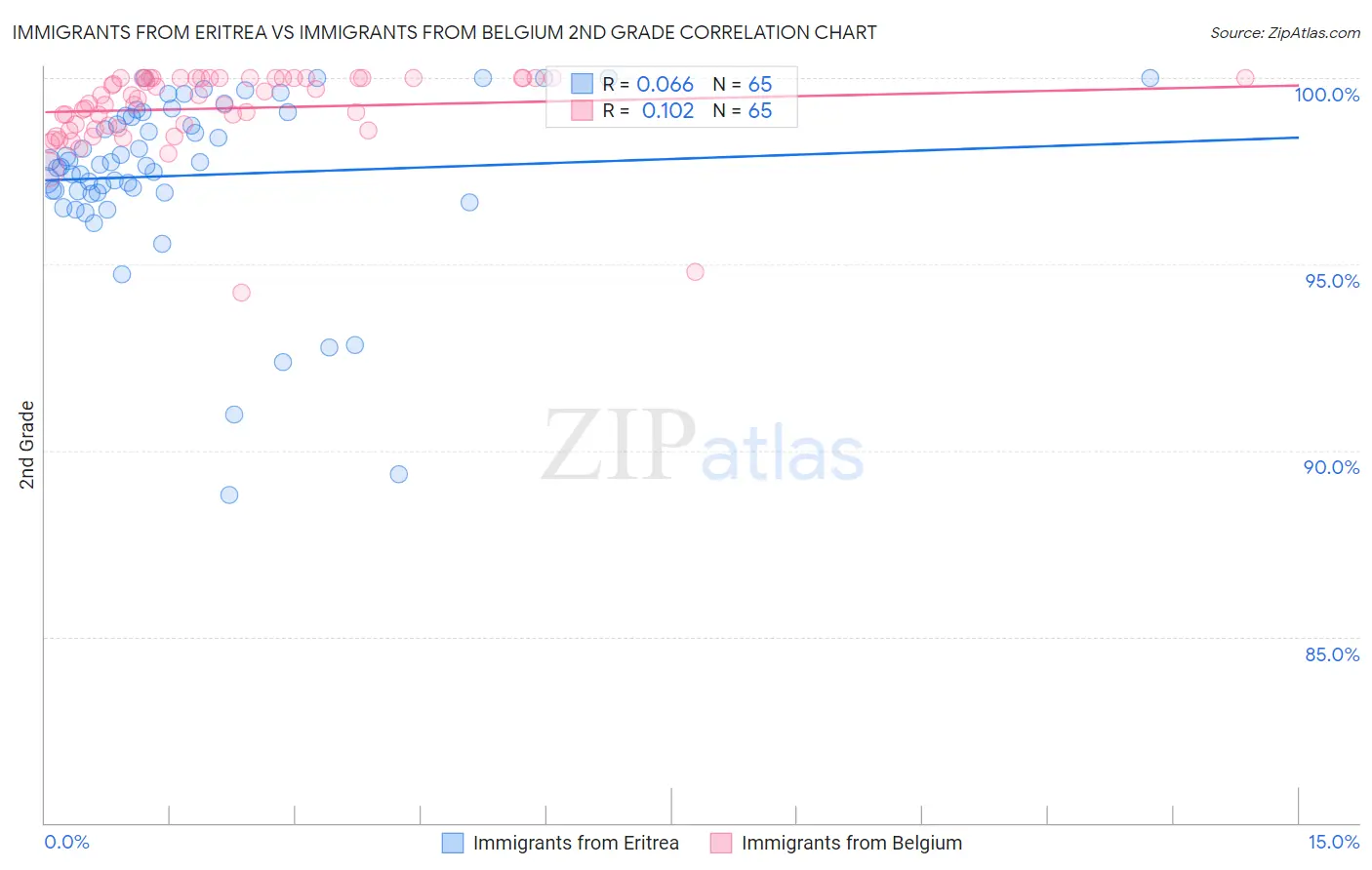 Immigrants from Eritrea vs Immigrants from Belgium 2nd Grade