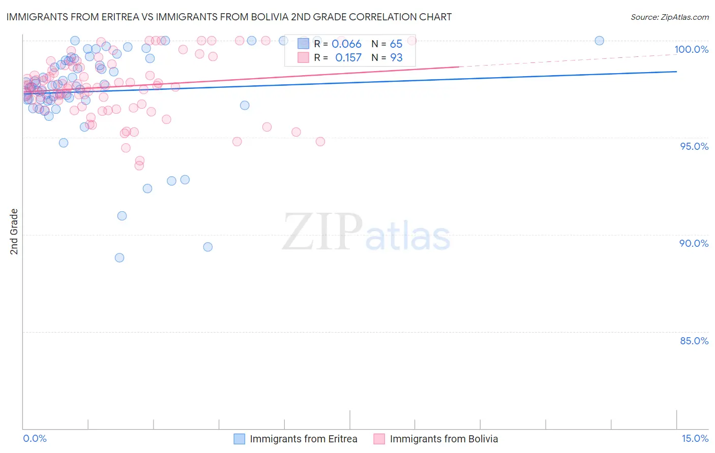 Immigrants from Eritrea vs Immigrants from Bolivia 2nd Grade