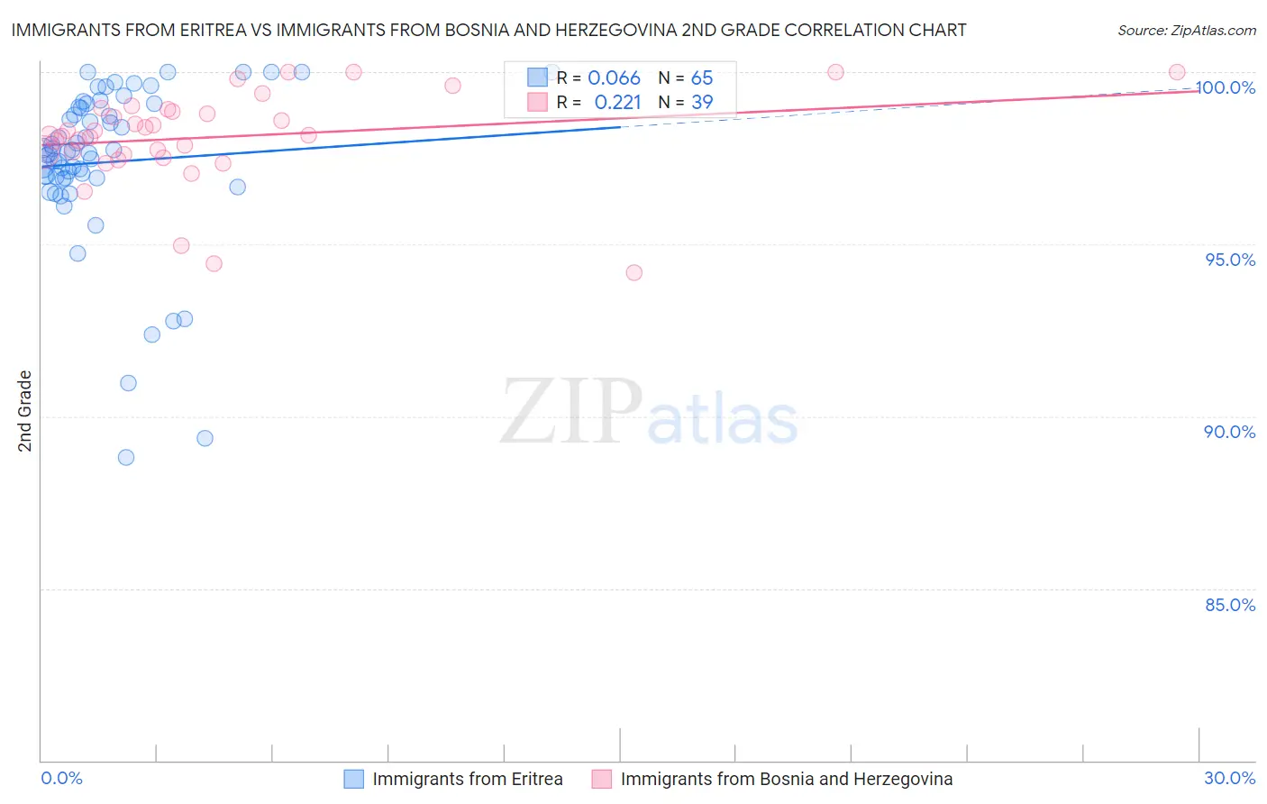 Immigrants from Eritrea vs Immigrants from Bosnia and Herzegovina 2nd Grade
