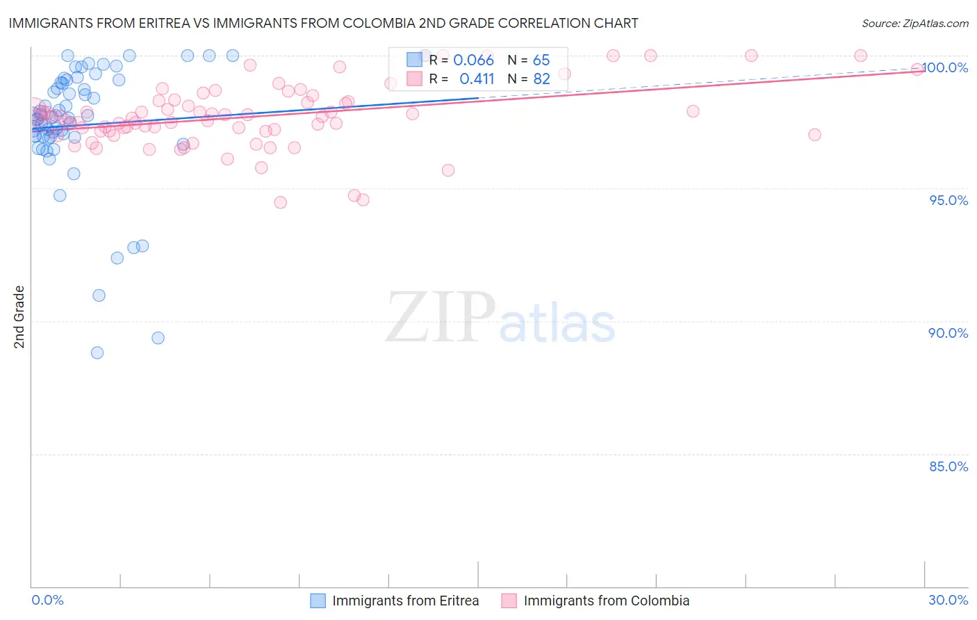 Immigrants from Eritrea vs Immigrants from Colombia 2nd Grade