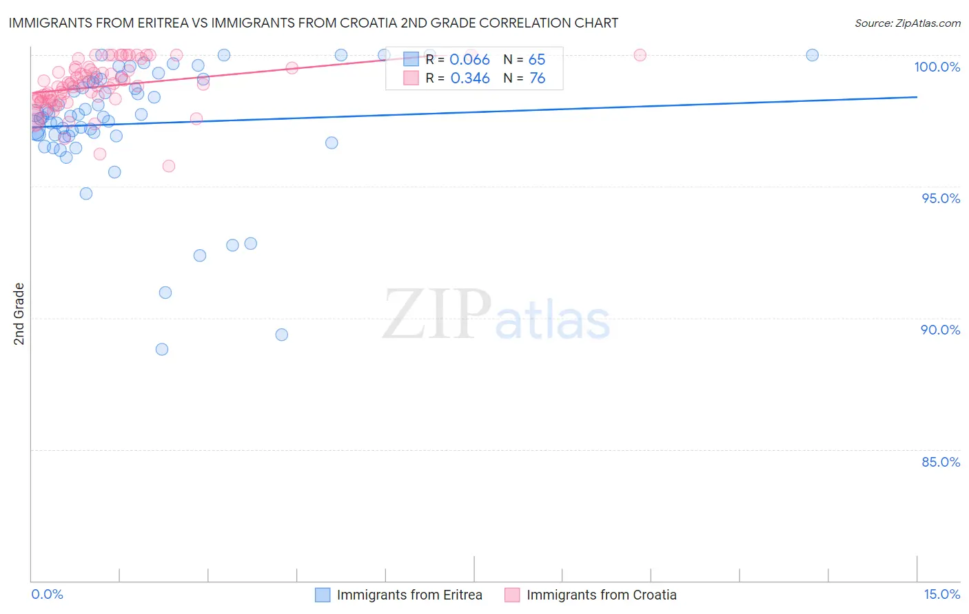 Immigrants from Eritrea vs Immigrants from Croatia 2nd Grade