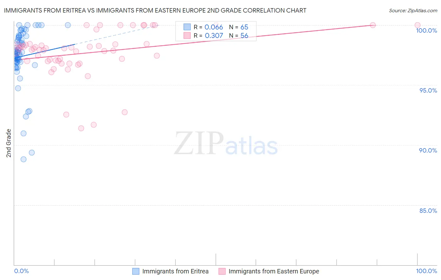 Immigrants from Eritrea vs Immigrants from Eastern Europe 2nd Grade