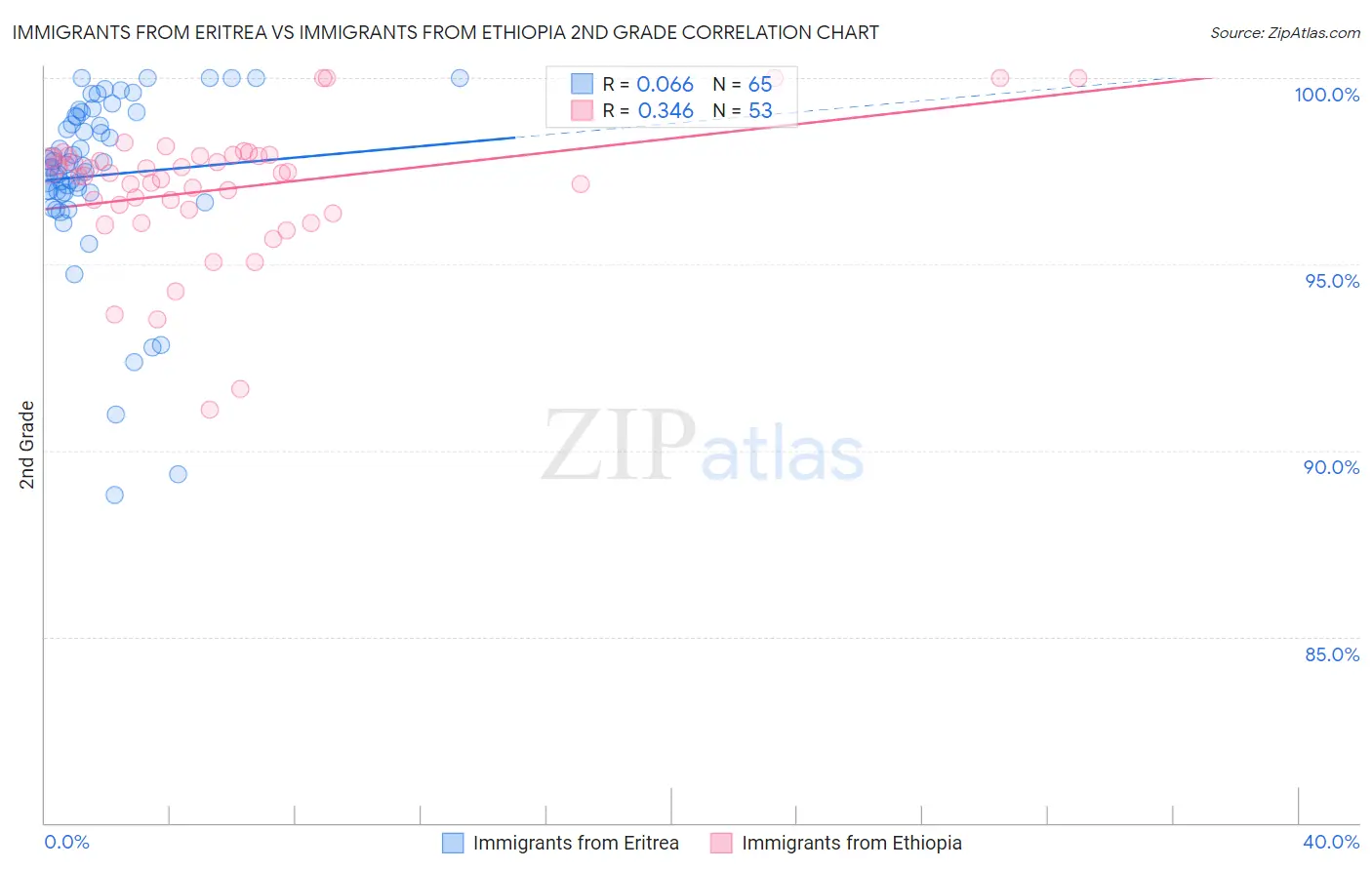 Immigrants from Eritrea vs Immigrants from Ethiopia 2nd Grade