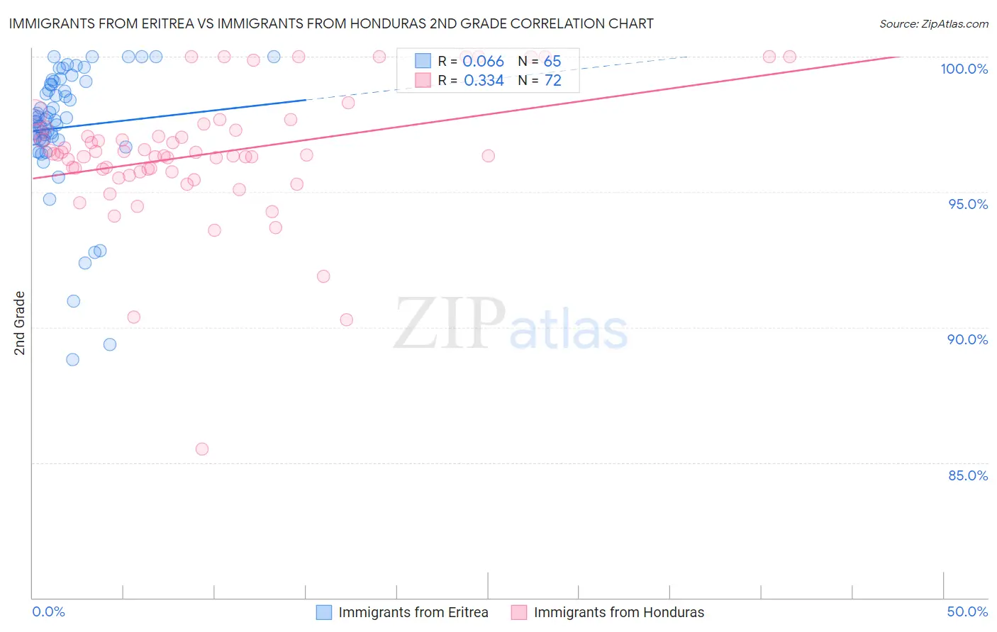 Immigrants from Eritrea vs Immigrants from Honduras 2nd Grade