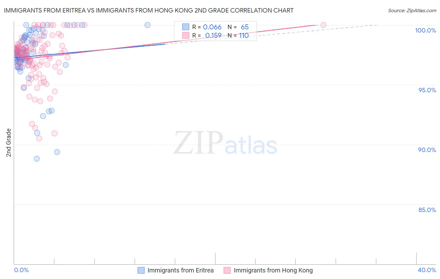 Immigrants from Eritrea vs Immigrants from Hong Kong 2nd Grade