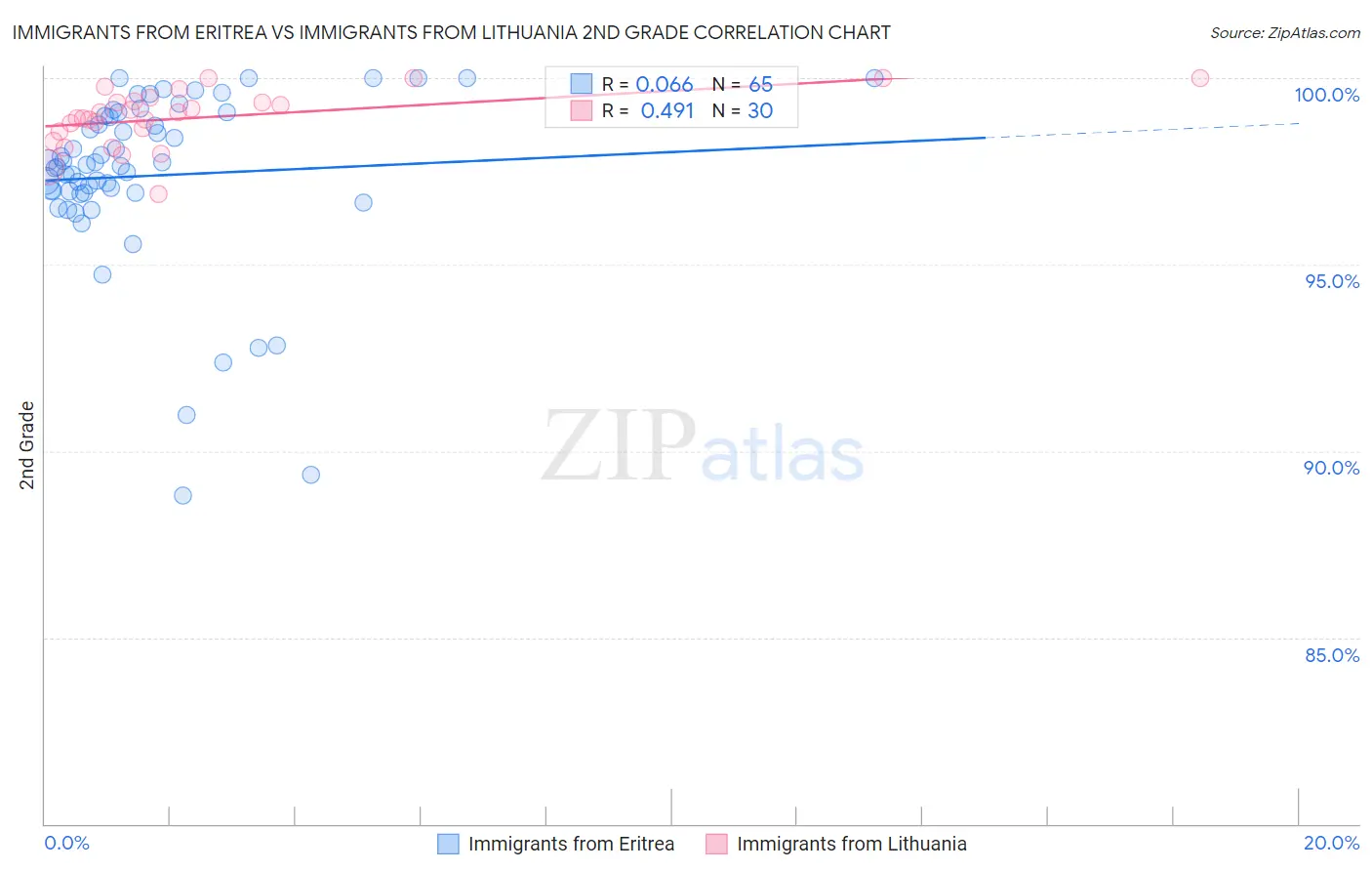 Immigrants from Eritrea vs Immigrants from Lithuania 2nd Grade