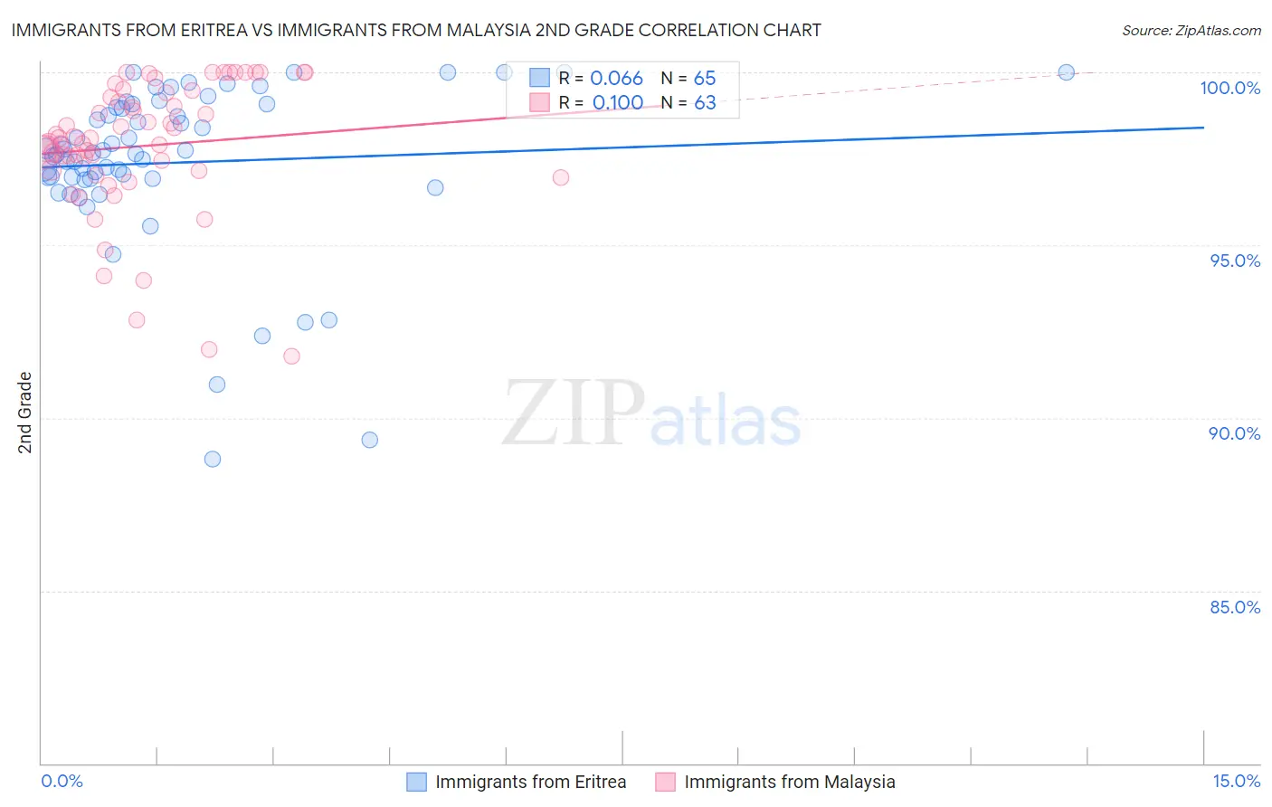 Immigrants from Eritrea vs Immigrants from Malaysia 2nd Grade
