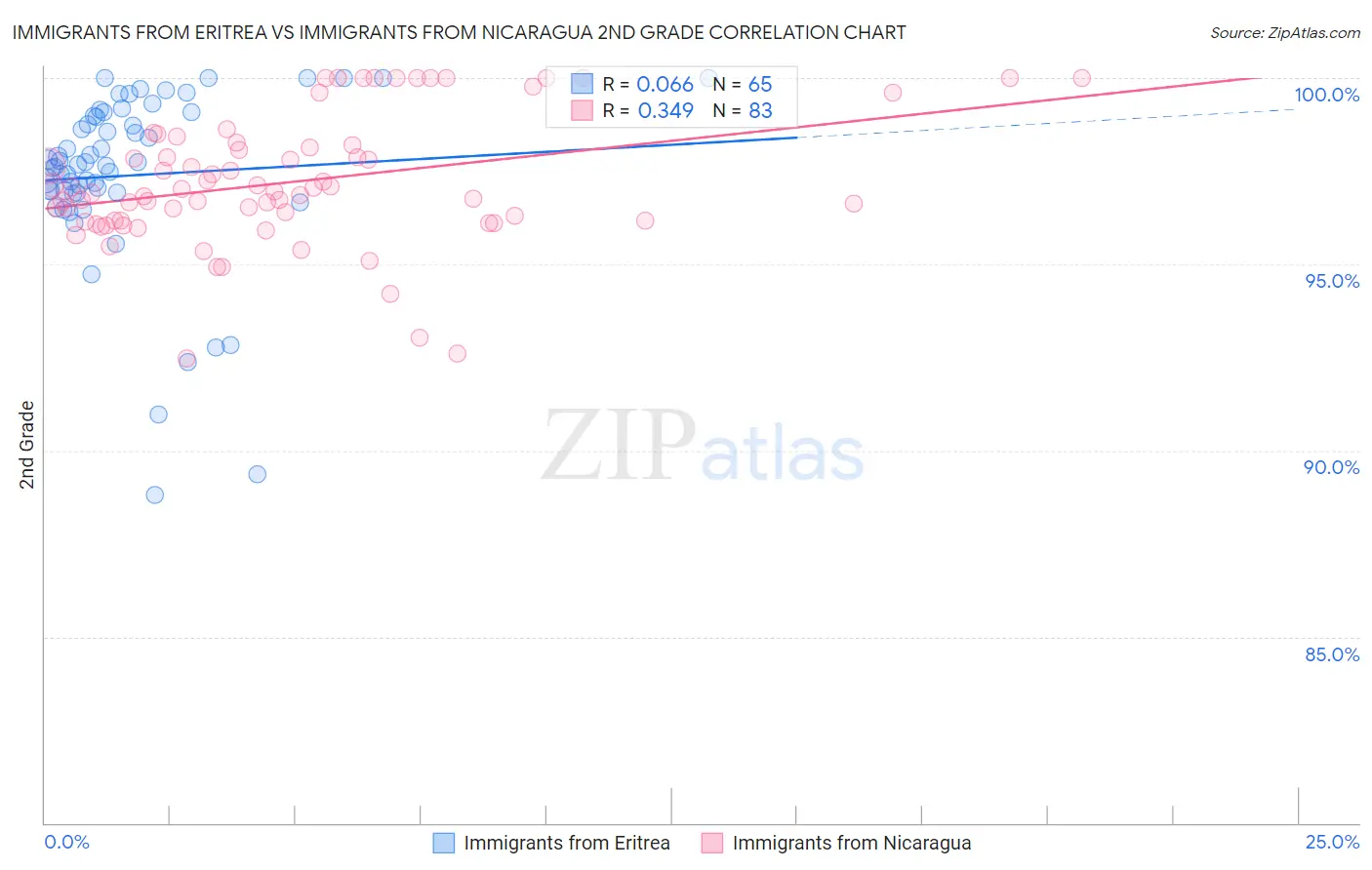 Immigrants from Eritrea vs Immigrants from Nicaragua 2nd Grade