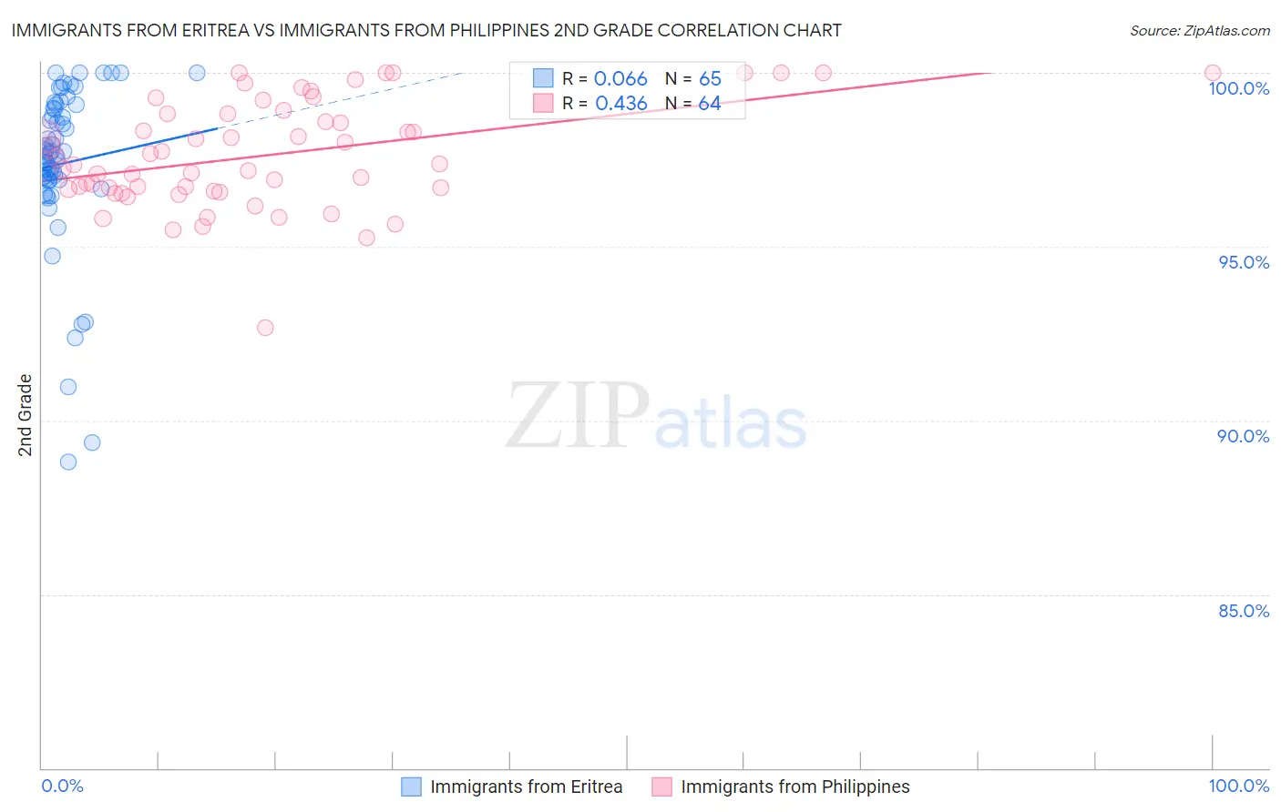 Immigrants from Eritrea vs Immigrants from Philippines 2nd Grade