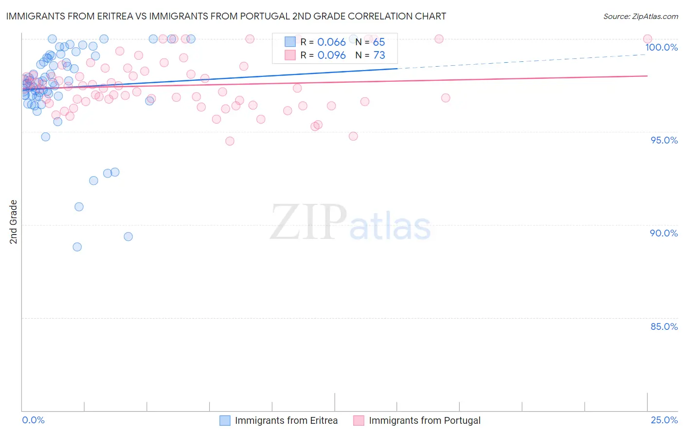 Immigrants from Eritrea vs Immigrants from Portugal 2nd Grade