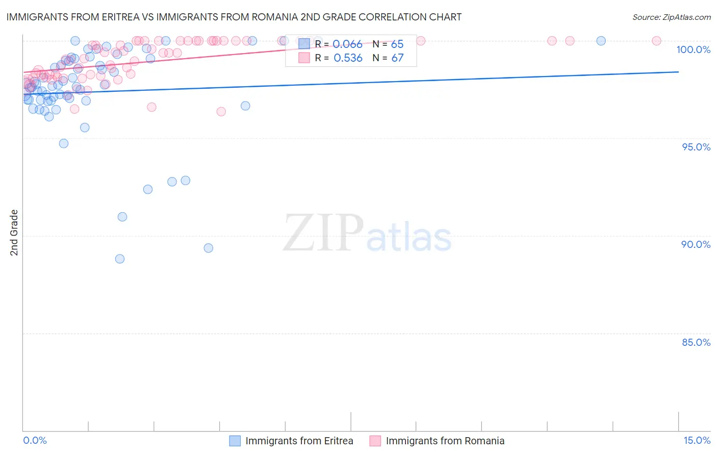 Immigrants from Eritrea vs Immigrants from Romania 2nd Grade