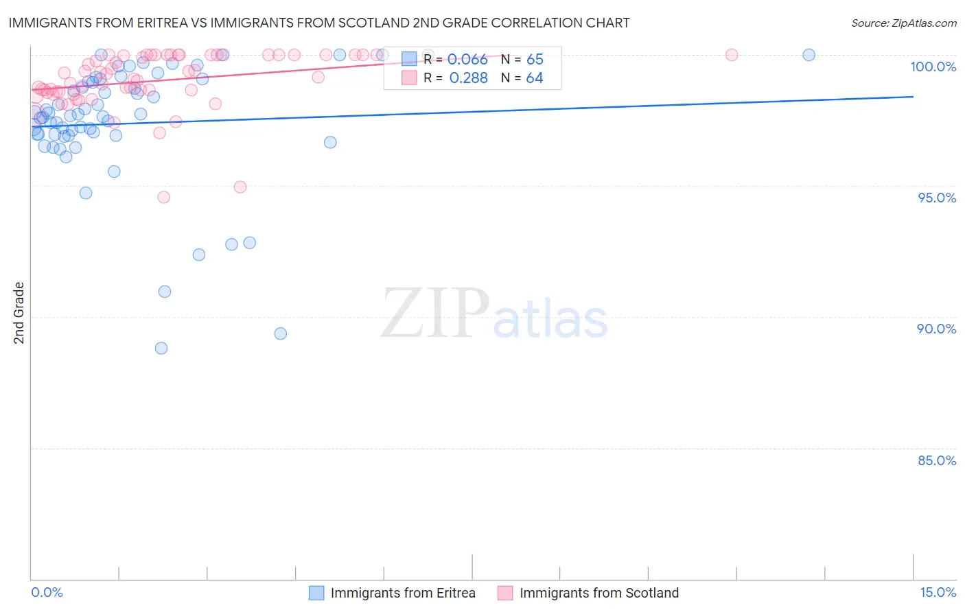Immigrants from Eritrea vs Immigrants from Scotland 2nd Grade