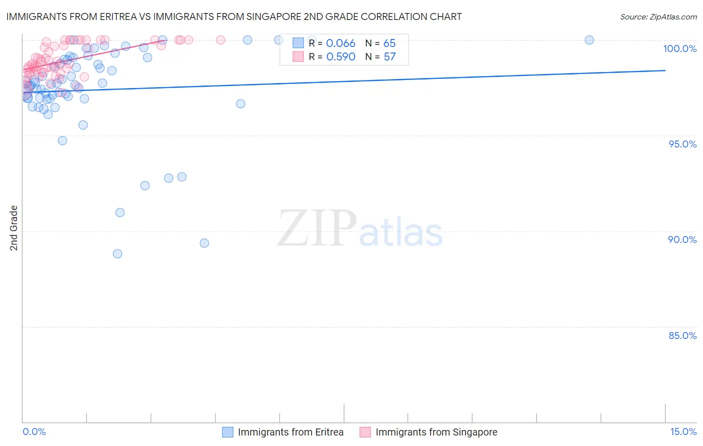 Immigrants from Eritrea vs Immigrants from Singapore 2nd Grade