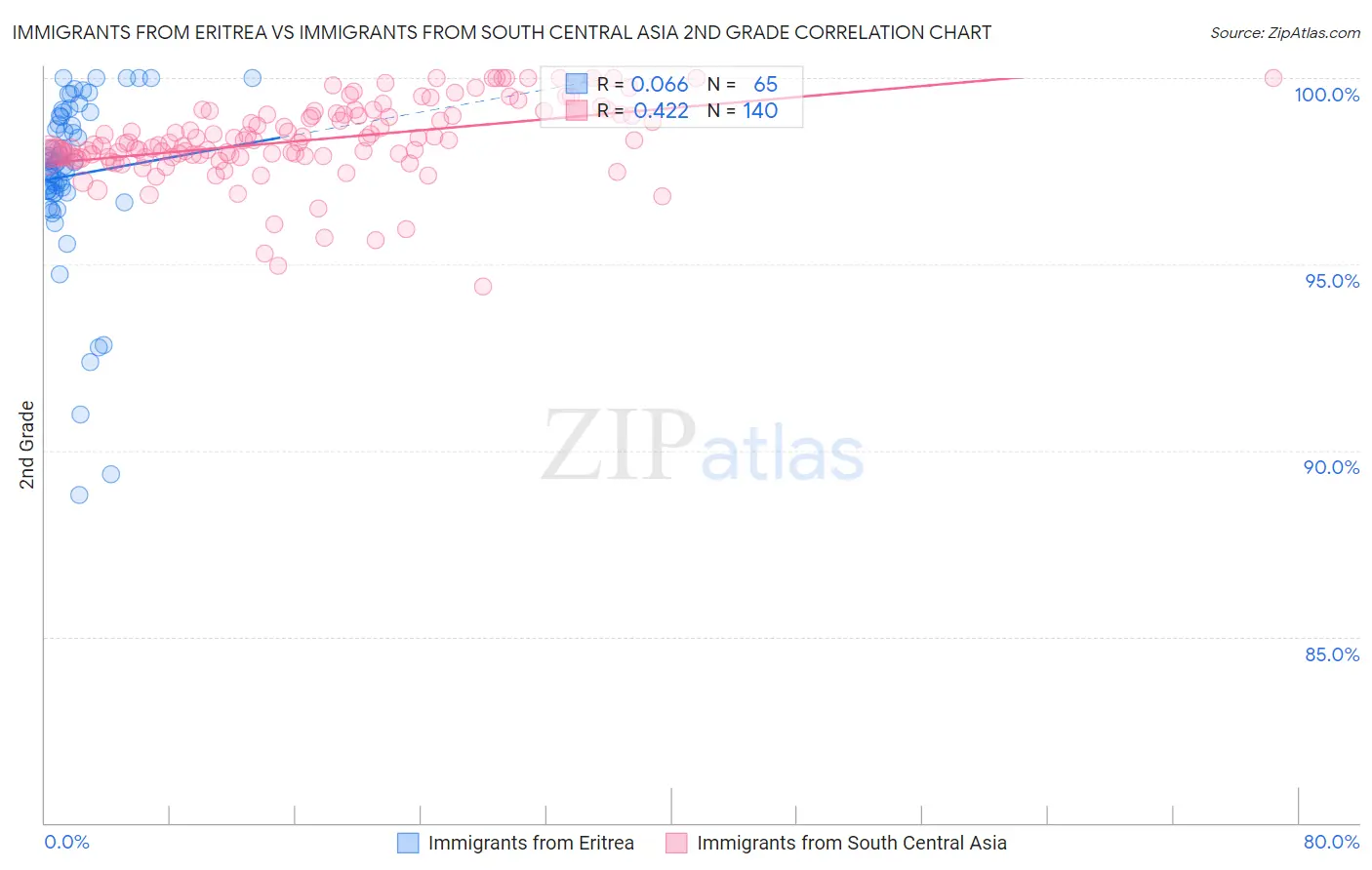 Immigrants from Eritrea vs Immigrants from South Central Asia 2nd Grade