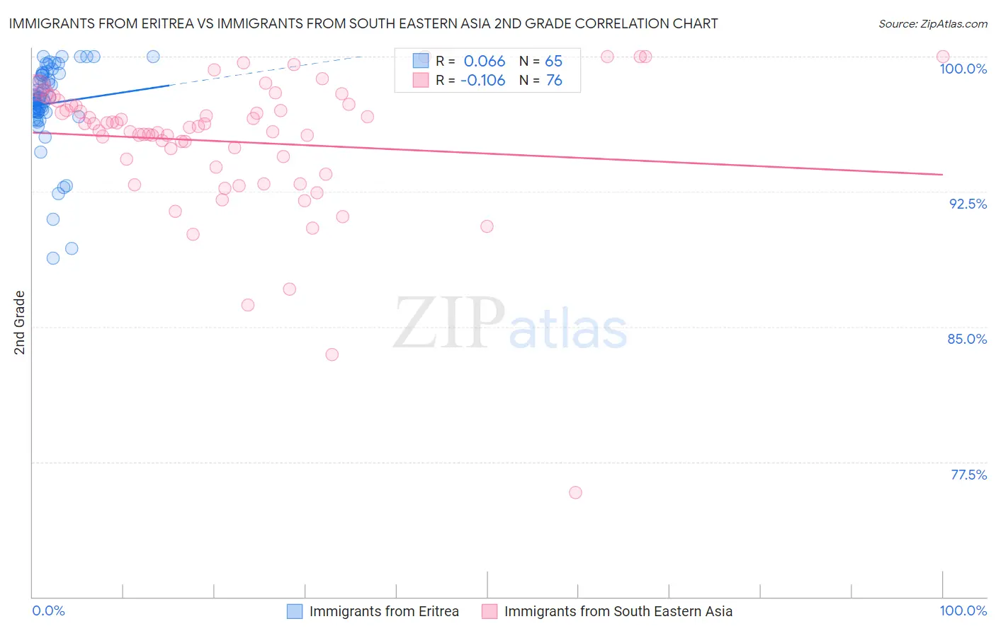 Immigrants from Eritrea vs Immigrants from South Eastern Asia 2nd Grade