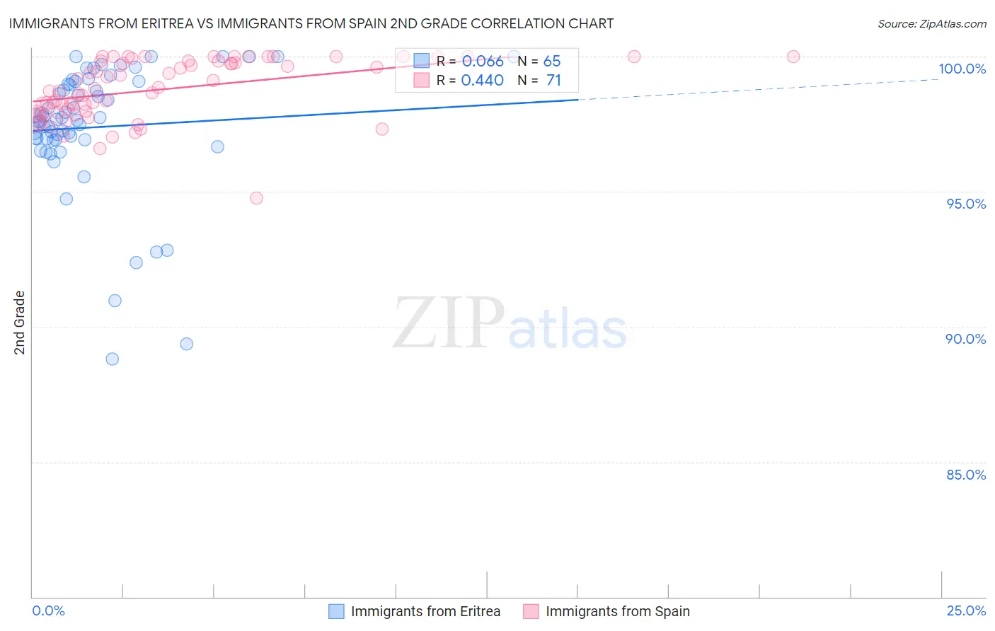 Immigrants from Eritrea vs Immigrants from Spain 2nd Grade