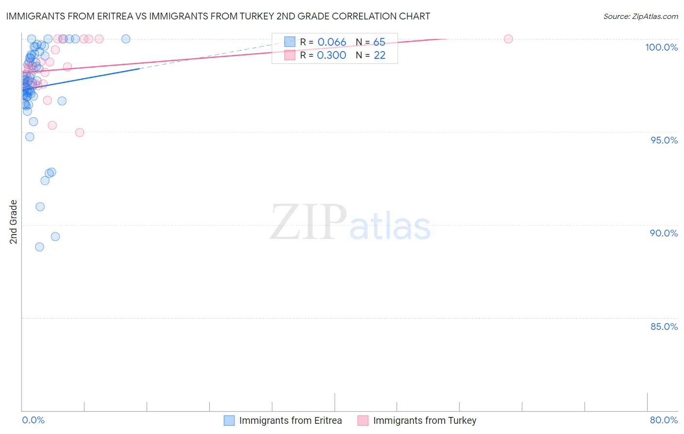 Immigrants from Eritrea vs Immigrants from Turkey 2nd Grade