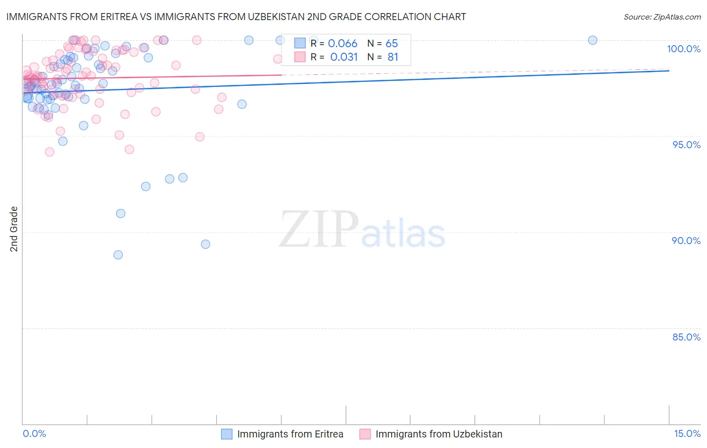 Immigrants from Eritrea vs Immigrants from Uzbekistan 2nd Grade