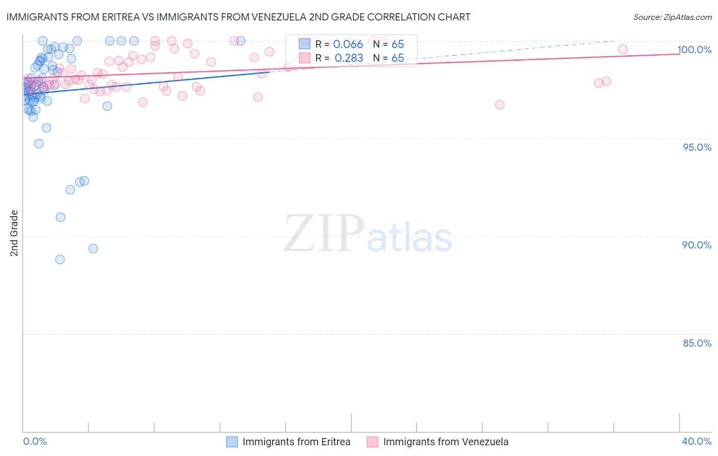 Immigrants from Eritrea vs Immigrants from Venezuela 2nd Grade